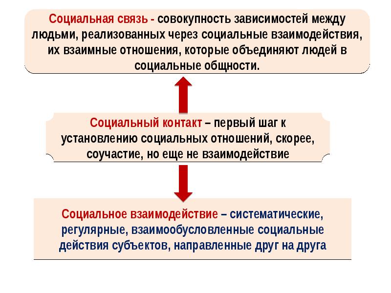 Общение основа социального взаимодействия презентация 8 класс. Социальные взаимодействия презентация 10 класс. Урок 10 класс социальные взаимодействия Котова.