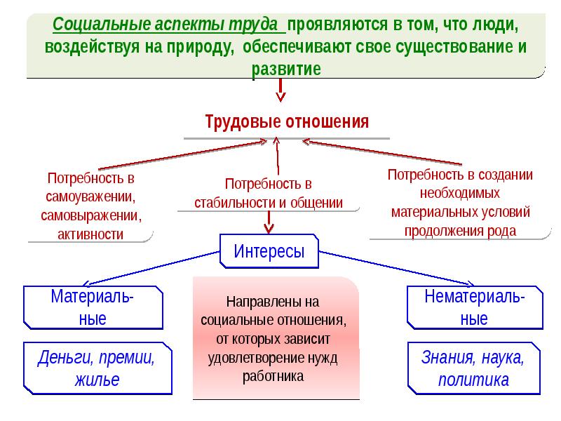 На что влияет проект в 10 классе