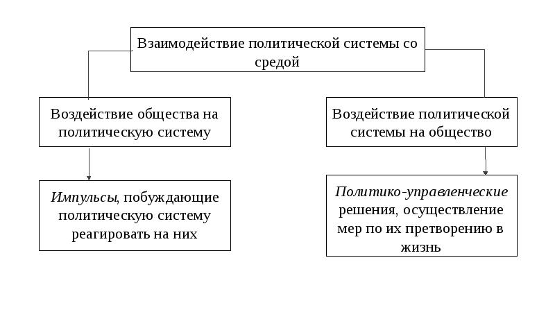 Влияние политической системы. Взаимодействие политической системы со средой. Взаимодействие политической системы со средой схема. Взаимодействие политических подсистем. Воздействие общества на политическую систему.