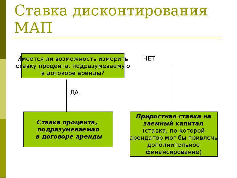 Ставка дисконтирования МАП Ставка дисконтирования МАП