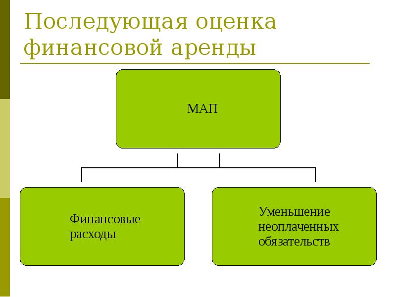 Последующая оценка финансовой аренды Последующая оценка финансовой аренды