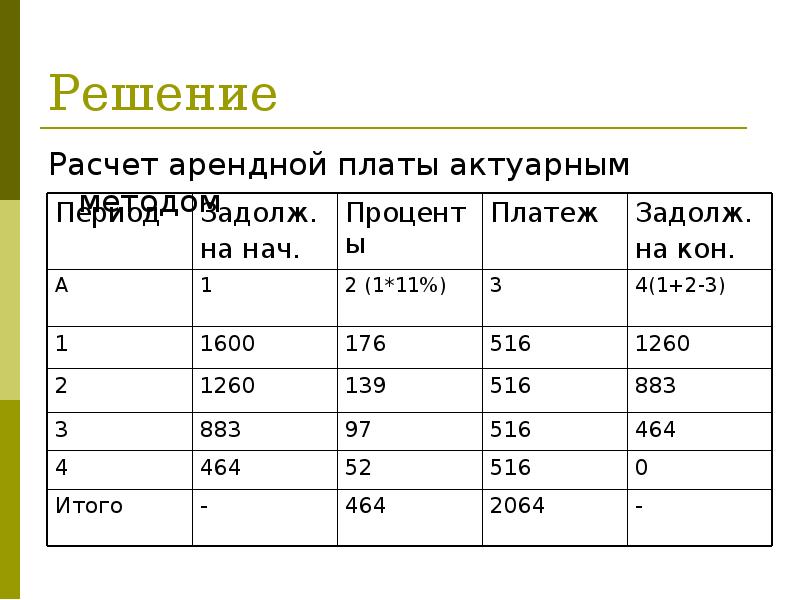 Решение
Расчет арендной платы актуарным методом Решение
Расчет арендной платы актуарным методом