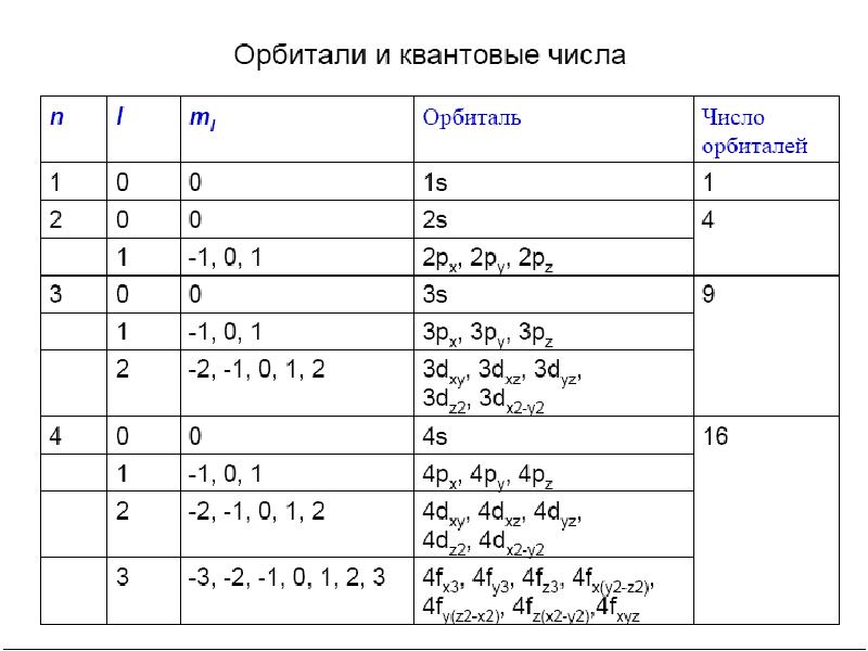 Какие квантовые числа. Квантовые числа орбитали. Значения квантовых чисел. Квантовые числа и атомные орбитали. Таблица квантовых чисел.