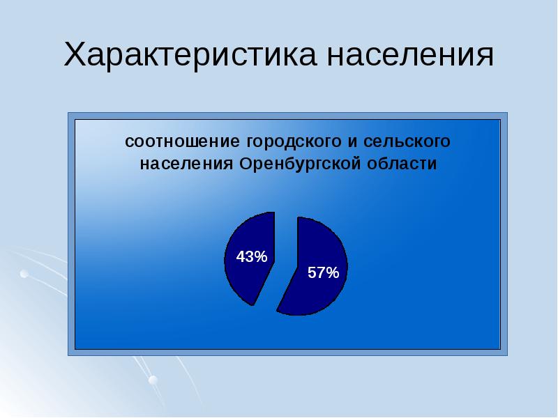 Особенности населения свердловской области презентация