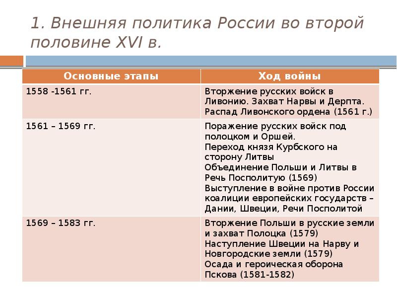 Внешняя политика россии во второй половине 16 века презентация