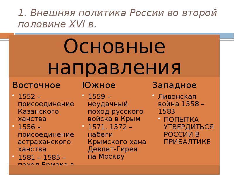 Внешняя политика россии во второй половине 16 века презентация