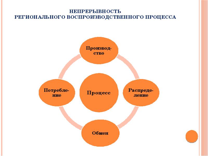 Система региональных рынков презентация