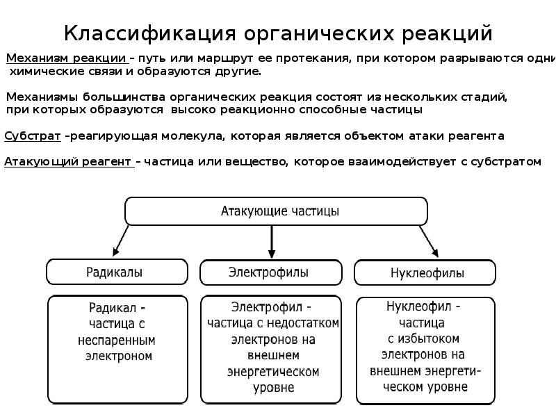 Типы химических реакций в органической химии 10 класс презентация