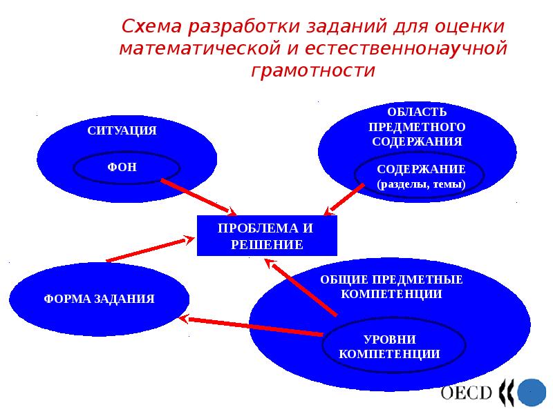 Естественнонаучная грамотность презентация