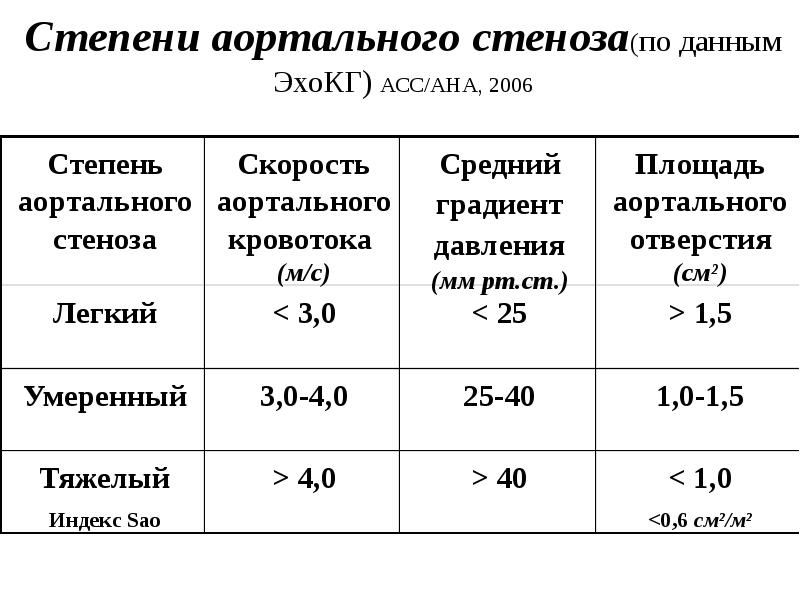 Аортальный градиент. Степени аортальной недостаточности. Стеноз аортального клапана ЭХОКГ. Недостаточность аортального клапана степени. Степень аортальной недостаточности по ЭХОКГ.