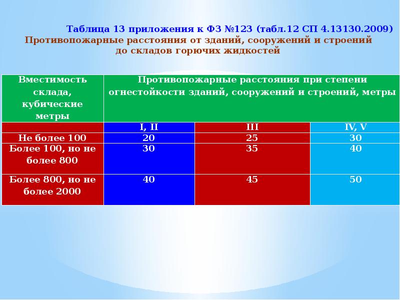 384 технический регламент безопасности зданий. Коэффициент защищенности здания, сооружения.