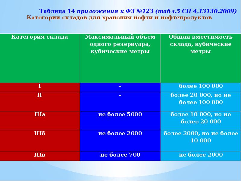 Сп 4.13130 2009. Таблица 14 СП 4.13130. Категорийность нефтепродуктов. № 123-ФЗ таблица 23. №123 ФЗ (табл. 28, 29).