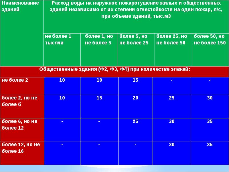 Регламент безопасности зданий. Расход воды на наружное пожаротушение. Расход на наружнее пожаротушение, л/с. Расход воды на наружное пожаротушение школы. Расход воды на наружное пожаротушение медицинских зданий.
