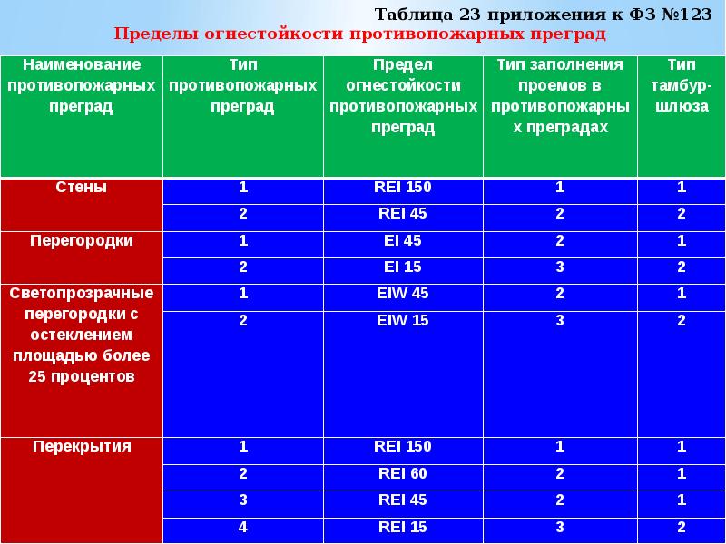 Тип пожарной. Пределы огнестойкости противопожарных перегородок. Противопожарные перегородки 1-го типа предел огнестойкости. Предел огнестойкости противопожарных преград таблица. Противопожарная перегородка 2 типа предел огнестойкости.