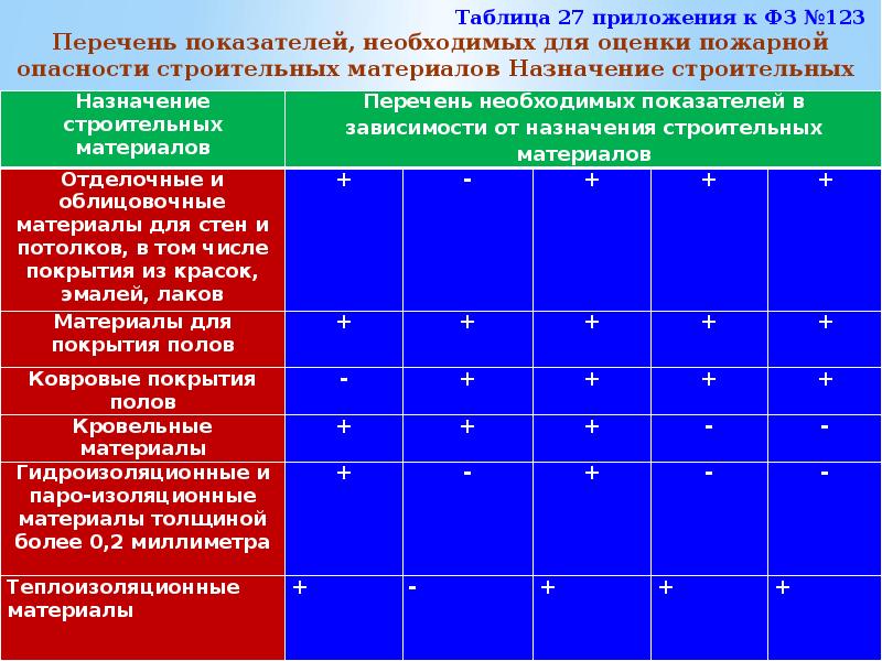 384 технический регламент безопасности зданий. Таблица анализ нормативных документов. Процент кислорода пожарная безопасность зданий и сооружений.