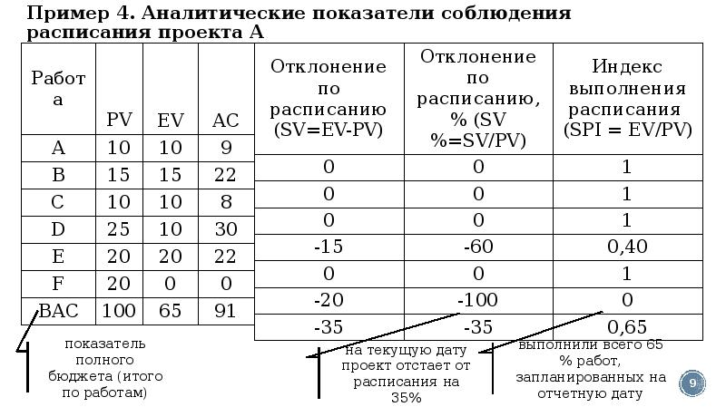 В каких случаях необходимо применять анализ стоимости проекта с учетом освоенного объема тест