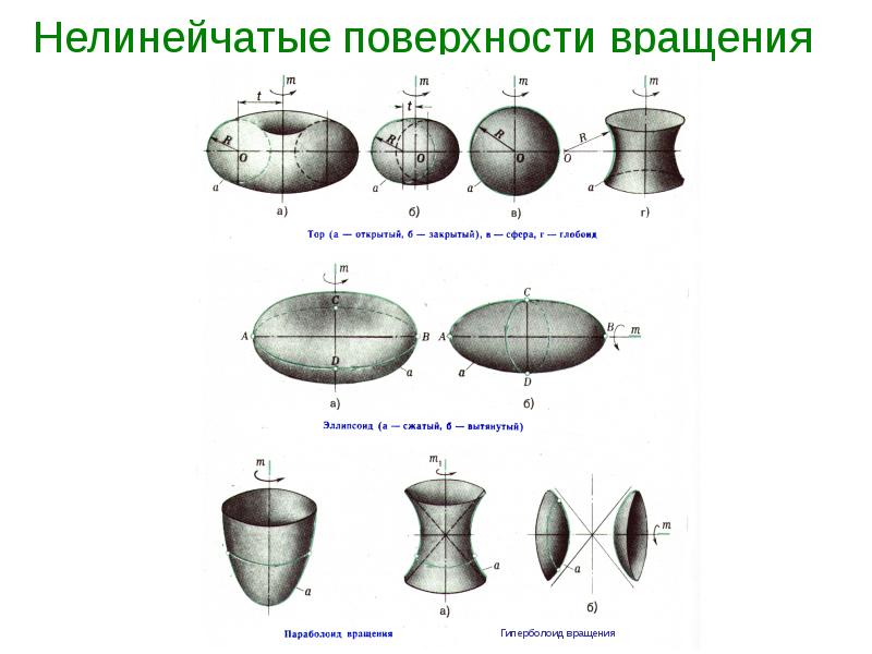 Укажите чертежи тел вращения