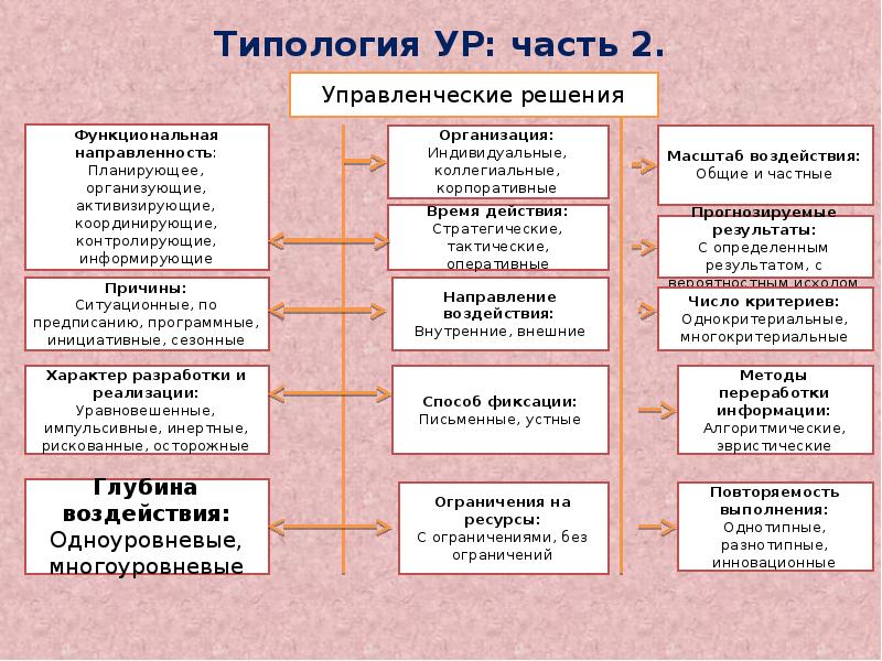 Типология менеджмента