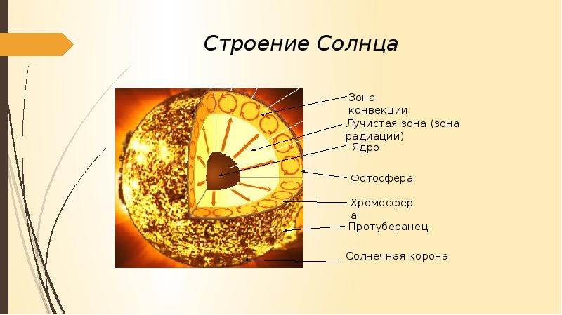 Строение солнца рисунок