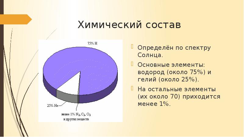 Химический состав солнца схема