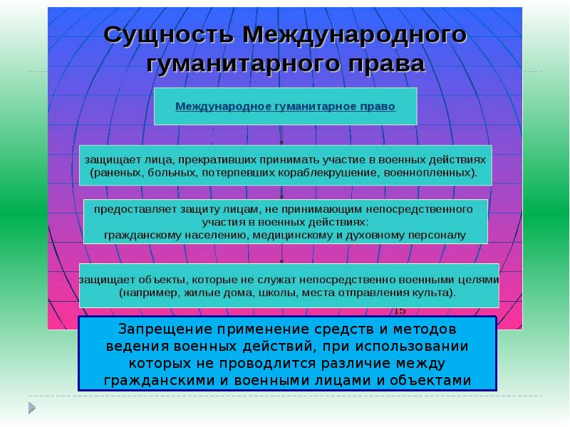 Международная защита прав человека в условиях военного времени презентация