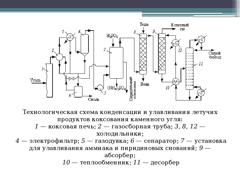 Продукты коксования угля. Схема производства толуола. Технологическая схема получения бензола. Технологическая схема получения бензола в «парах».. Технологическая схема производства фенола коксованием.