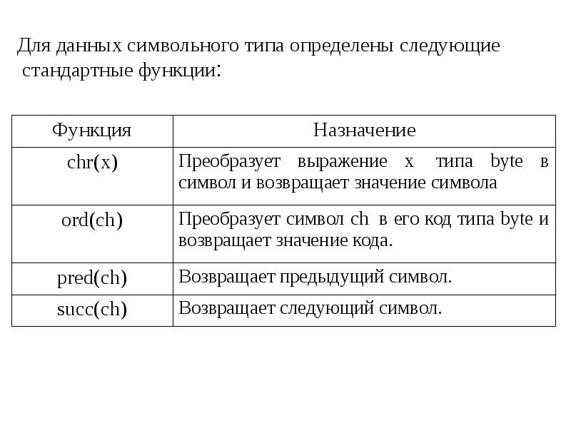 Операторы цикла паскаль презентация