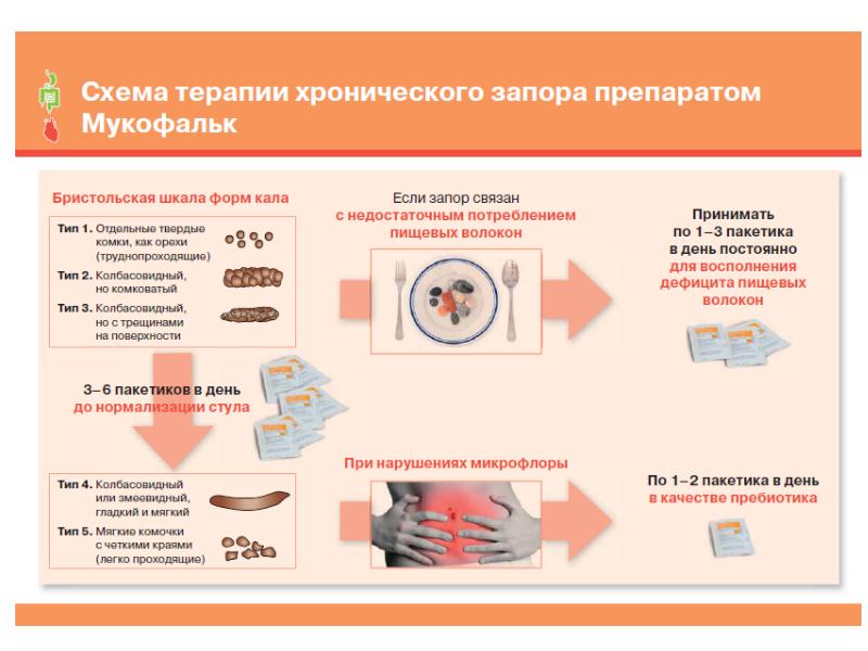 Схема лечения запора