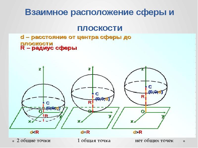 Шар и сфера их сечения касательная плоскость к сфере презентация