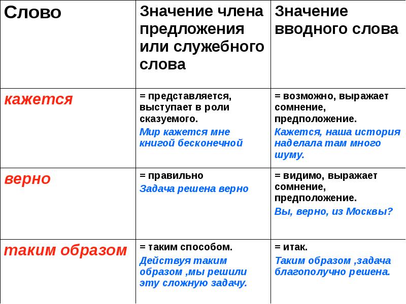 Как обозначить вводное слово в схеме