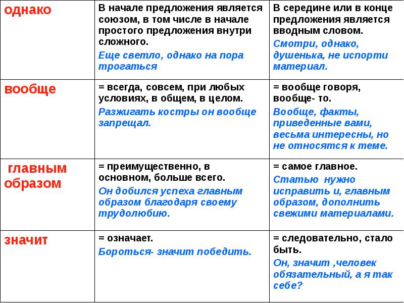 Вводные слова на схеме предложения