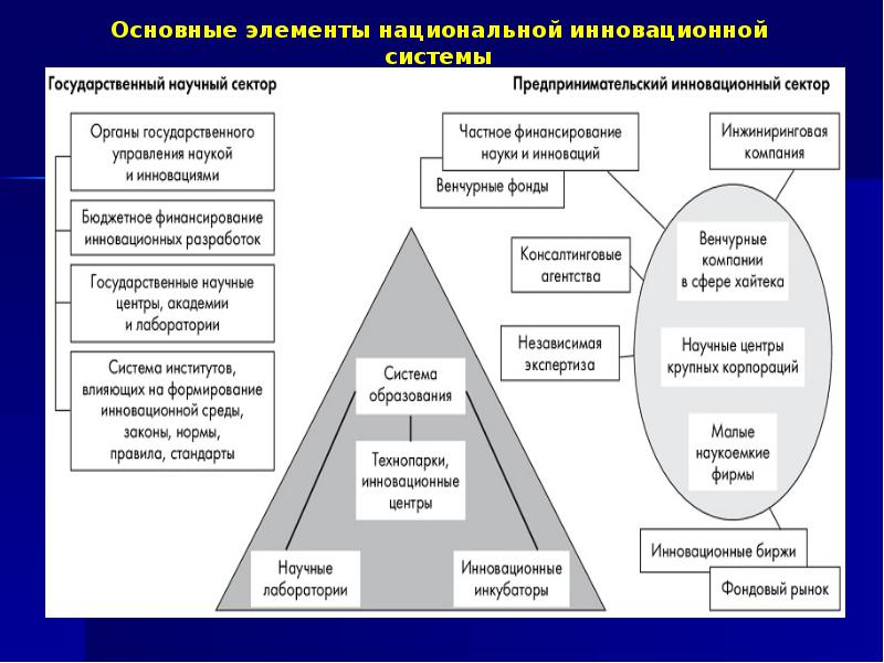 Инновационной экономической системы. Основные элементы национальной инновационной системы. Национальная инновационная система. Схема национальной инновационной системы. Структура национальной инновационной системы России.