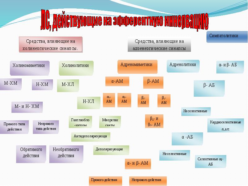 Вещества влияющие. Средства влияющие на адренергические синапсы таблица. Схема 