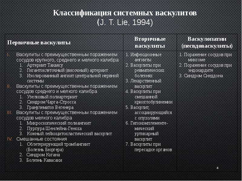 Васкулиты классификация диагностика симптомы. Васкулиты классификация этиология. Системные васкулиты классификация. Классификация системных васкулитов Chapel Hill 2012. Васкулиты этиология патогенез классификация.