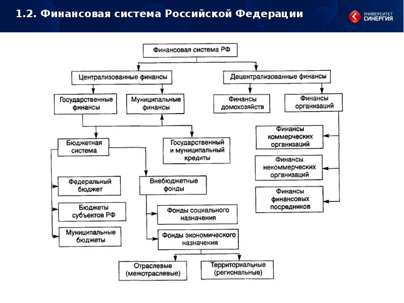 Общая схема финансового устройства в российской федерации