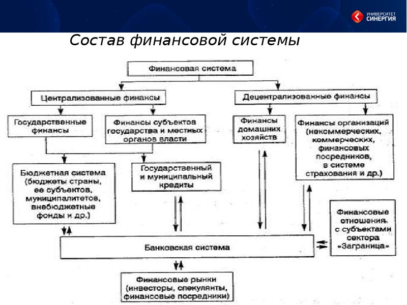 Нарисуйте схему формирования и использования централизованных финансовых ресурсов