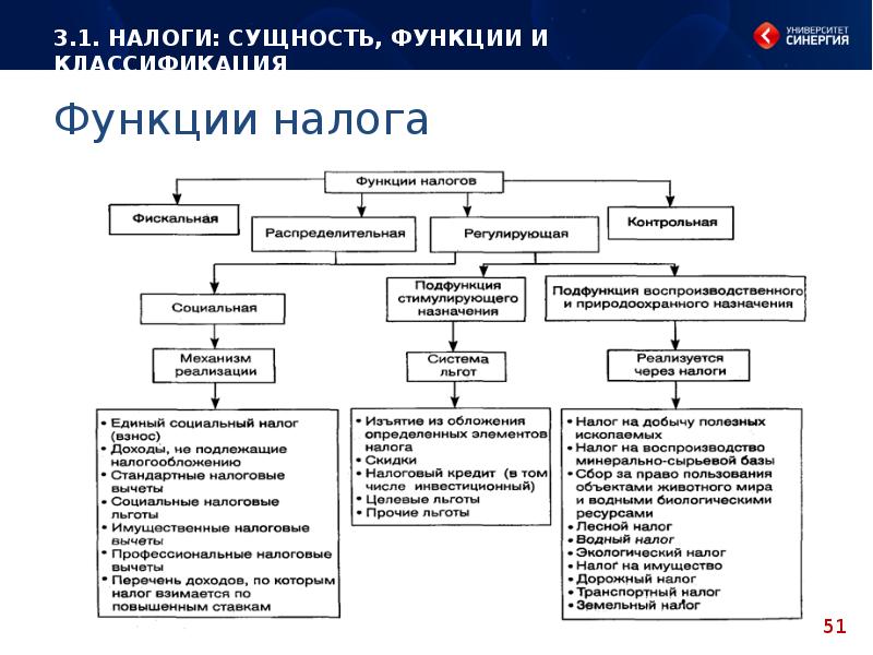 Схема функций налогов