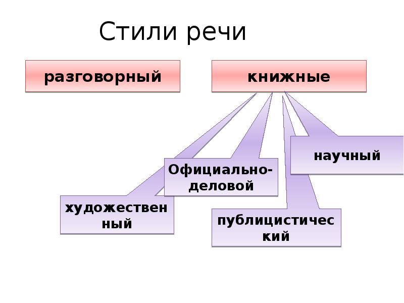 Высокая стилистическая окраска примеры. Стилистическая окраска речи в русском языке. Стилистическая окраска книжная и разговорная. Разговорная стилистическая окраска и нейтральная. Стилистическая окраска нейтральная книжная разговорная примеры.