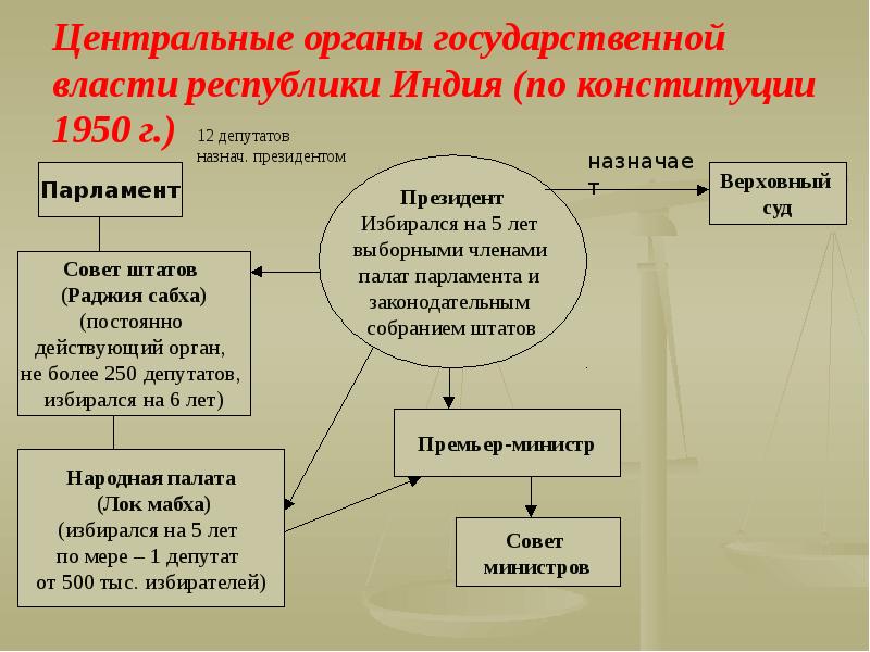 Схема органов власти рб