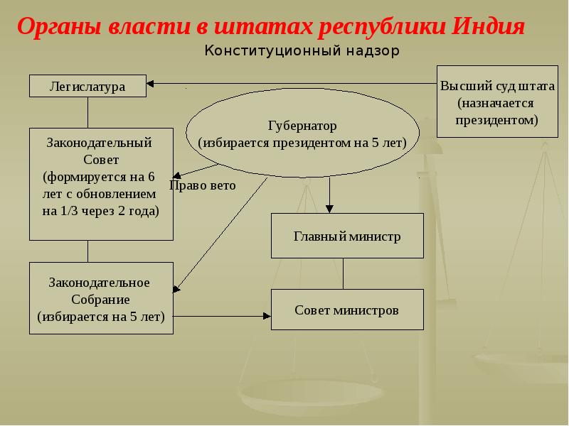 Органы власти план