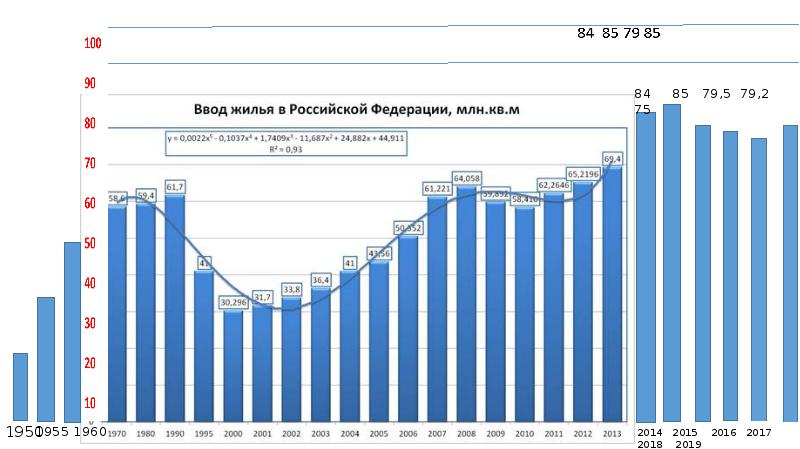 Сколько построено. Динамика жилищного строительства в России. Объемы строительства жилья в России по годам. Объём жилищного строительства в России. Объем ввода жилья в России по годам Росстат.