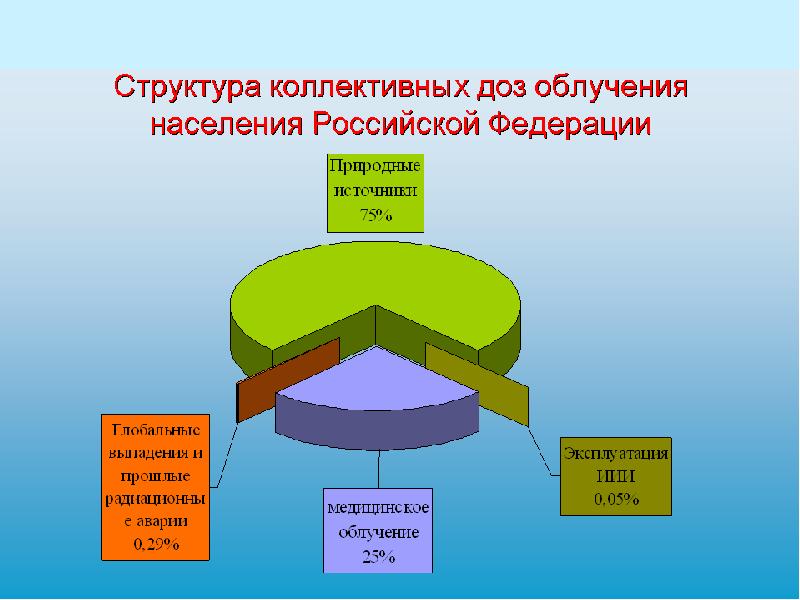 Структура радиации