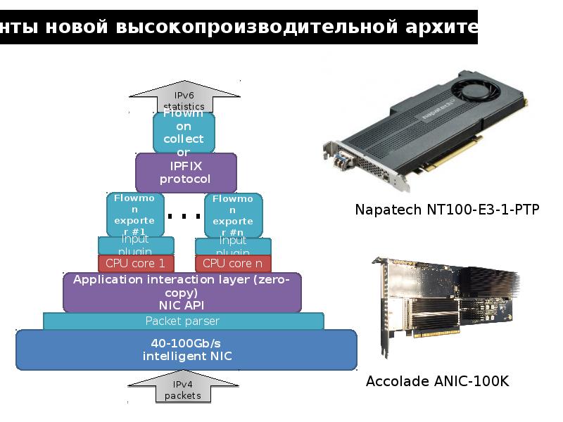 Layer zero. Высокопроизводительные архитектуры обработки данных. Layer Zero Protocol.