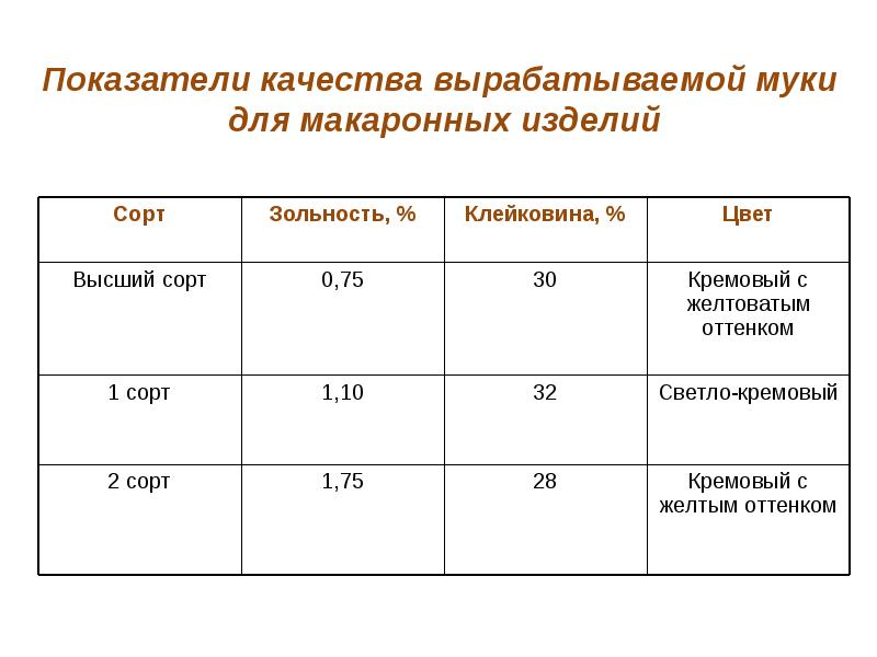 Показатели муки. Мука критерии качества. Что значит 1 сорт муки.