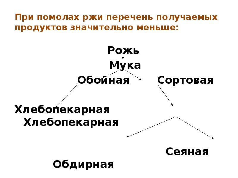 Дополните схему способов помола муки