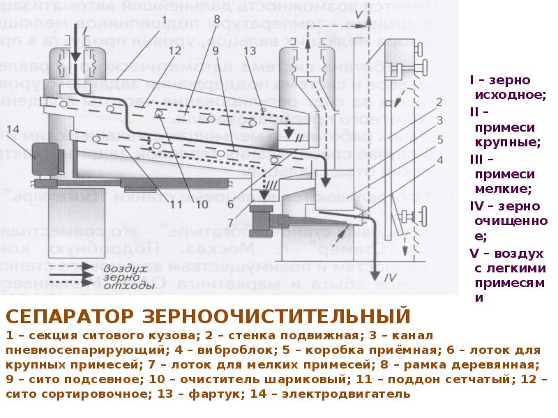 Схема способов помола муки