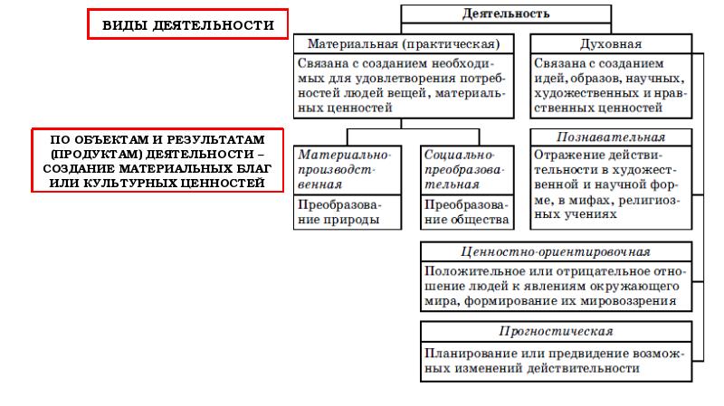 План деятельность и мышление обществознание егэ