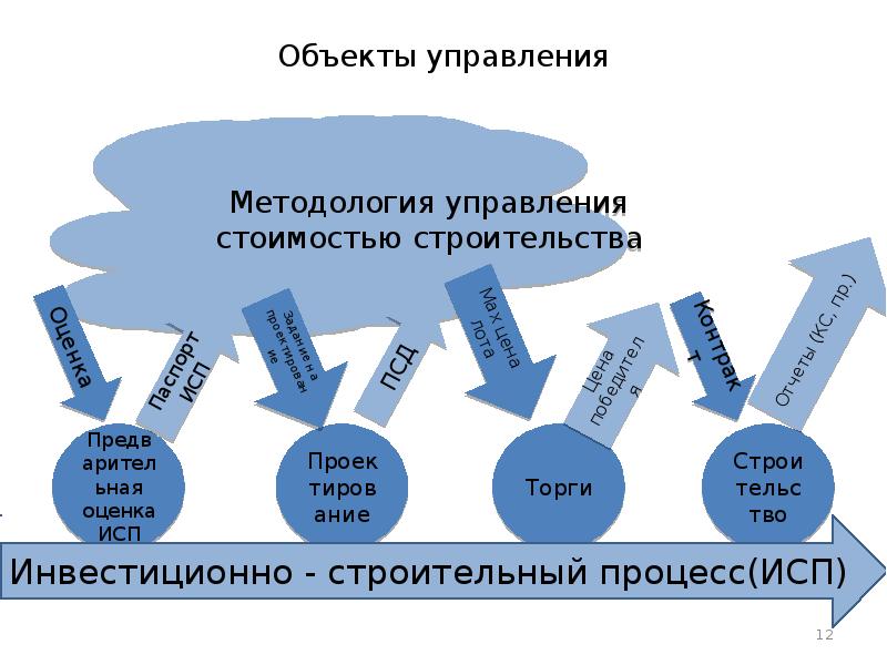 Управление стоимостью проекта презентация