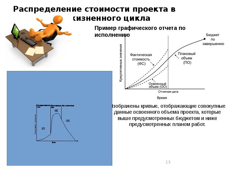 Сколько стоит менеджмент проекта