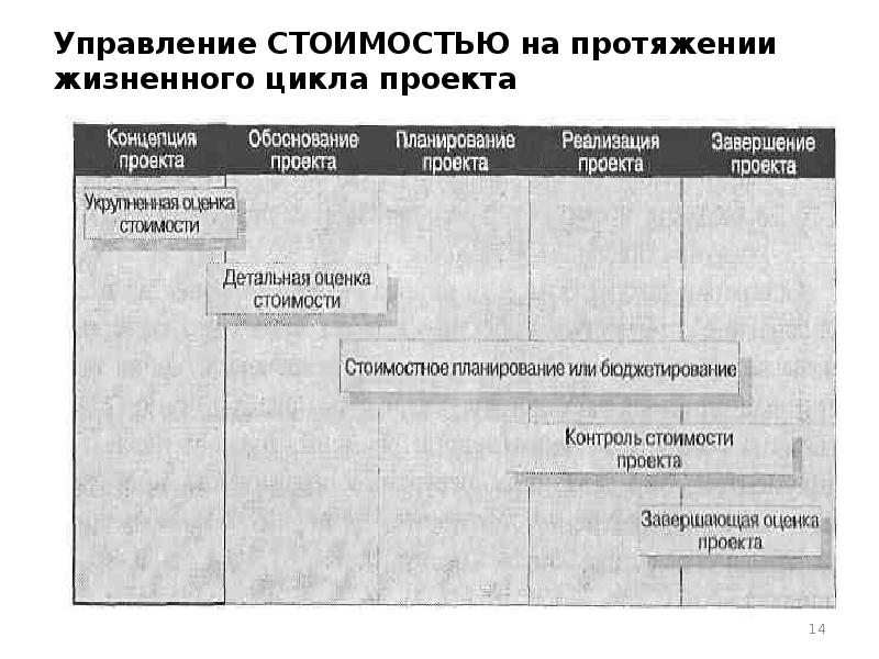 Управление стоимостью проекта презентация